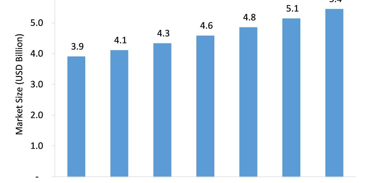 Sterilization Services Market: Detailed analysis and growth trends