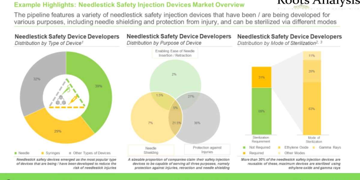 The gene therapy market is projected to be worth USD 17.3 billion in 2035, growing at a CAGR of 18%