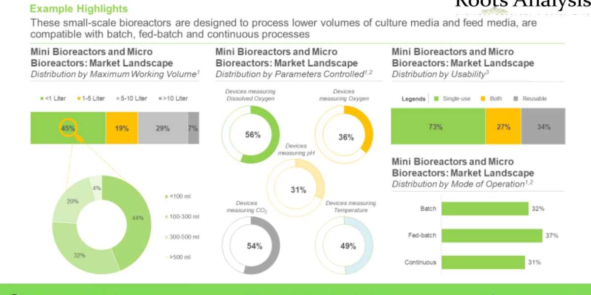 The mini bioreactors and microbioreactors market is anticipated to grow at an annualized rate of 8% till 2035