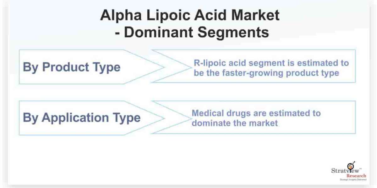 Alpha Lipoic Acid Market to Grow at a Robust Pace During 2021-2026