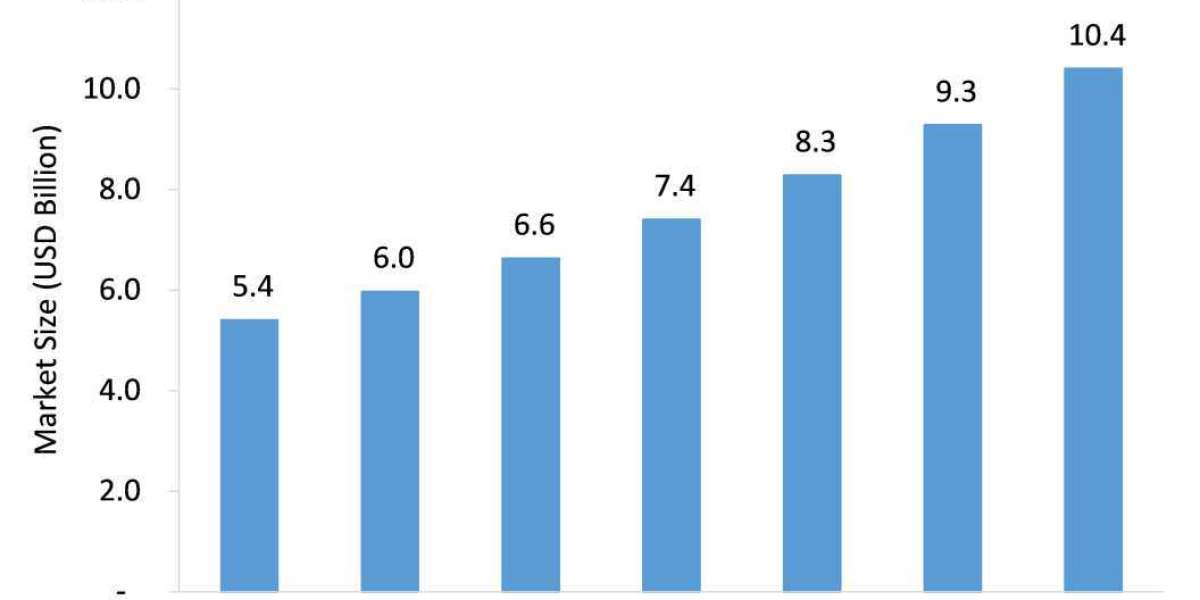 Building Information Modeling Bim Market Growth Offers Room to Grow to Existing & Emerging Players