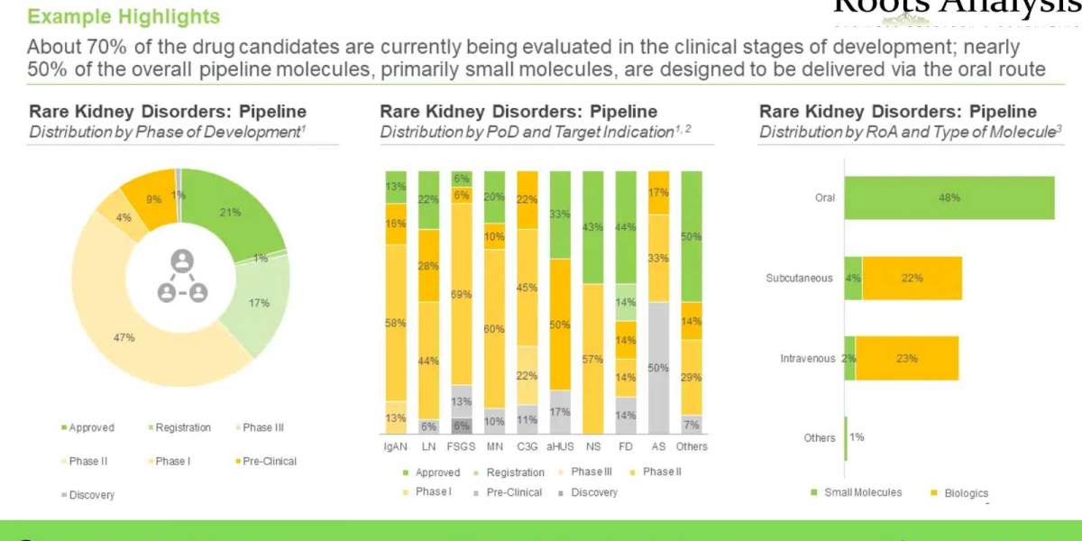 The rare kidney disorders market is projected to grow at a CAGR of 17%, during the period 2022-2035