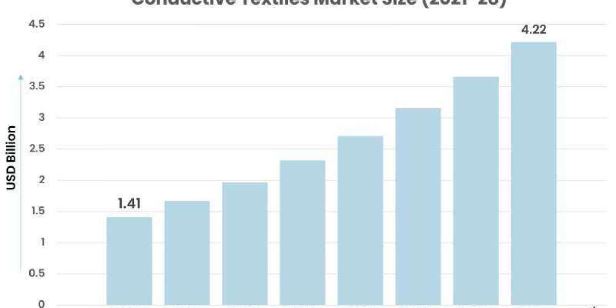 Conductive Textiles Market Size, Emerging Trends, Forecasts, and Analysis