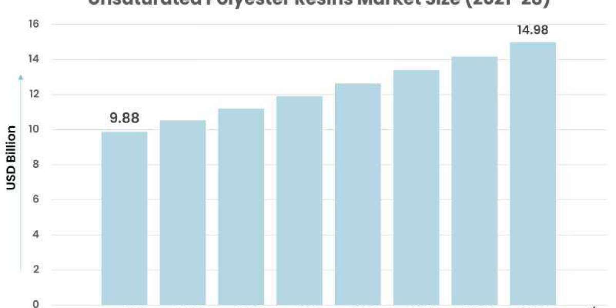 Unsaturated Polyester Resins Market Expected to Rise at A High CAGR, Driving Robust Sales and Revenue