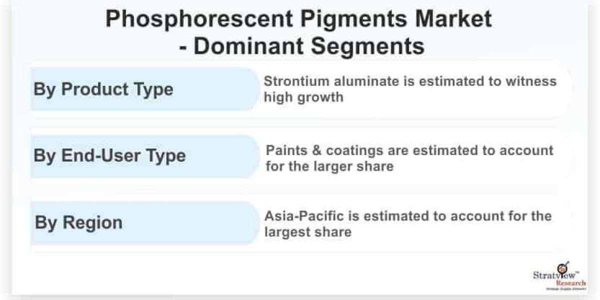 Phosphorescent Pigments Market Growth Offers Room to Grow to Existing & Emerging Players