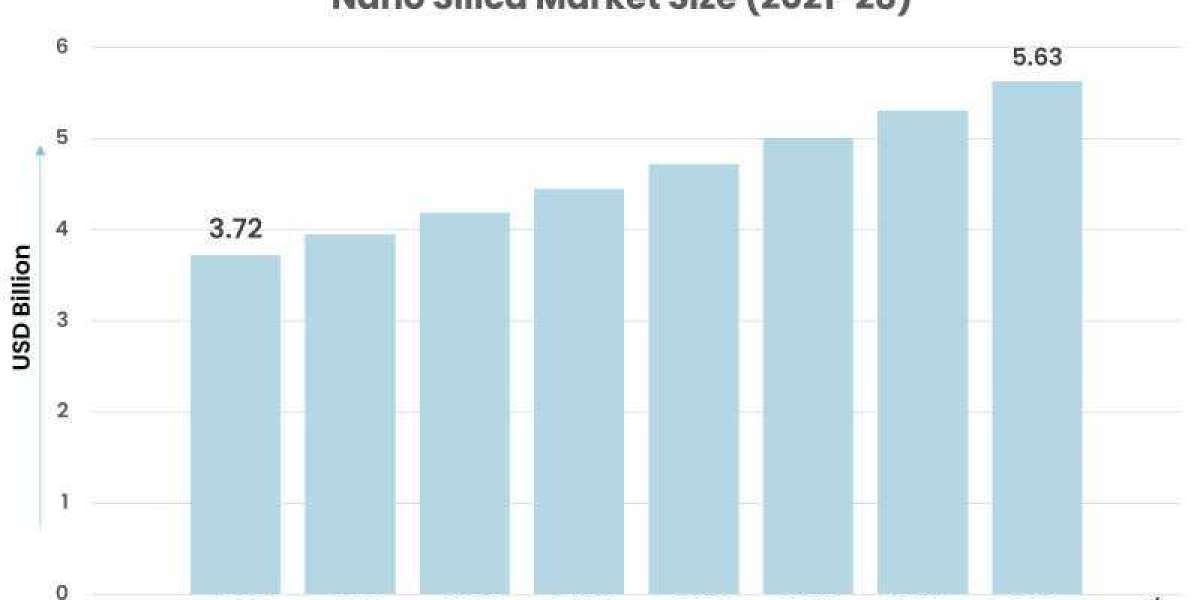 Nano Silica Market to Witness Robust Expansion Throughout the Forecast Period