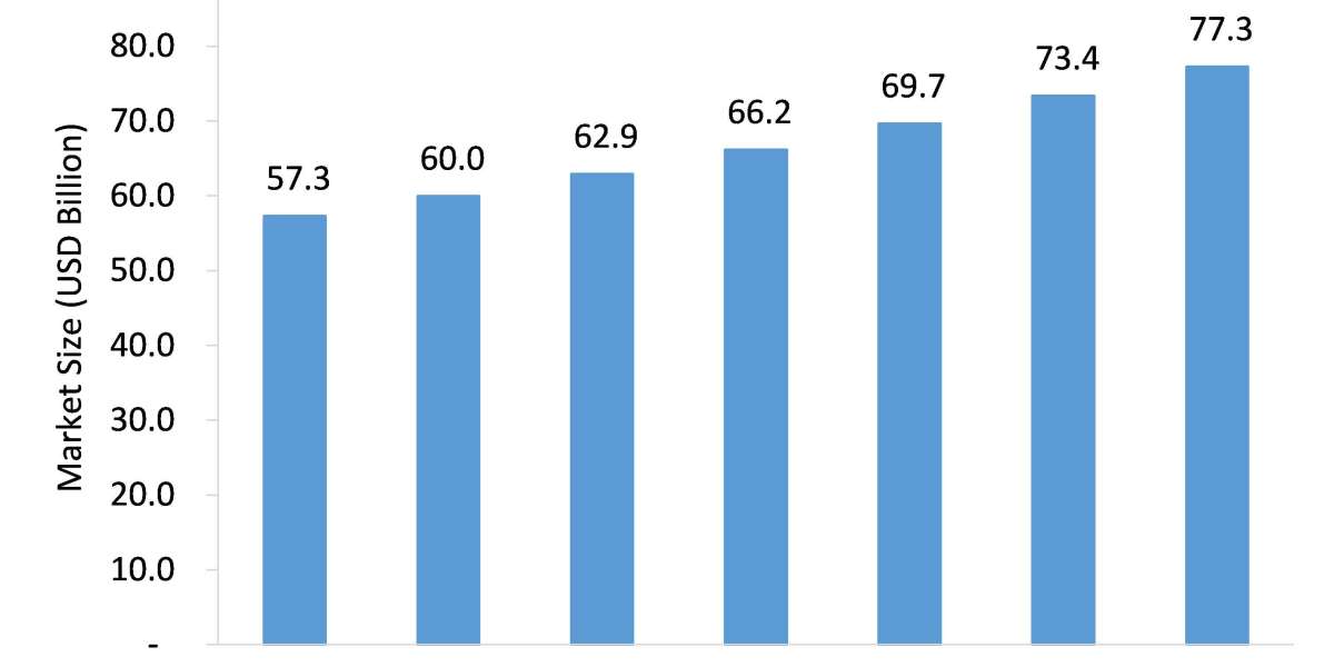 Linear Low Density Polyethylene Market Driving Robust Sales and Revenue till 2026