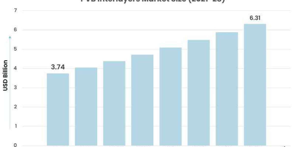 PVB Interlayers Market to Witness Expansion