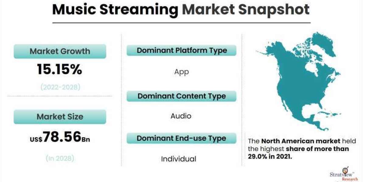 Music Streaming Market Expected to Grow Strong through 2028