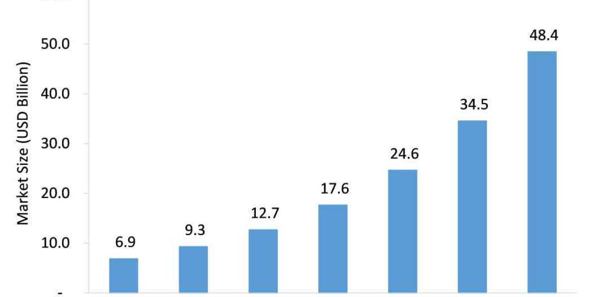 Deep Learning Market Projected to Grow at a Steady Pace During 2021-2026