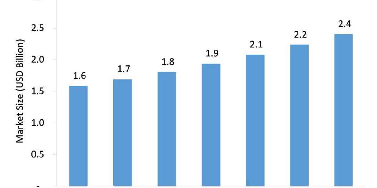 Ileostomy Market is Expected to Grow at an Impressive CAGR by 2026