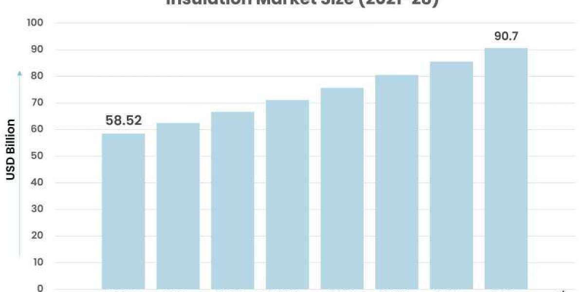 Insulation Market Size, Emerging Trends, Forecasts, and Analysis