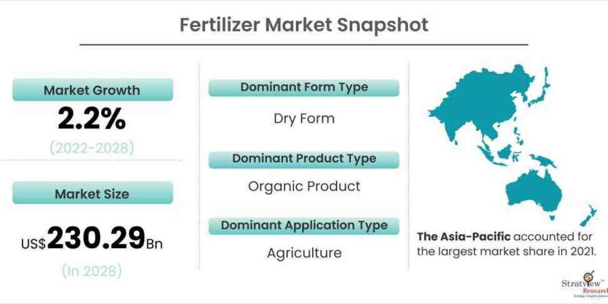 Fertilizer Market: Competitive Analysis and Global Outlook 2022-2028