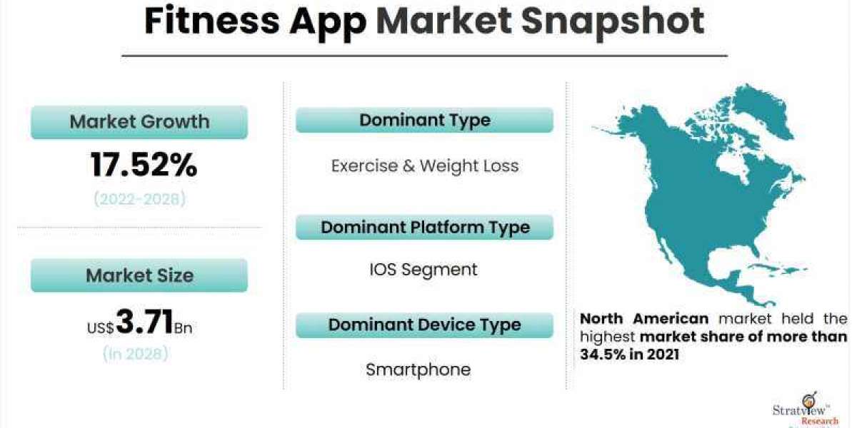 Fitness app Market to Witness Robust Expansion by 2028