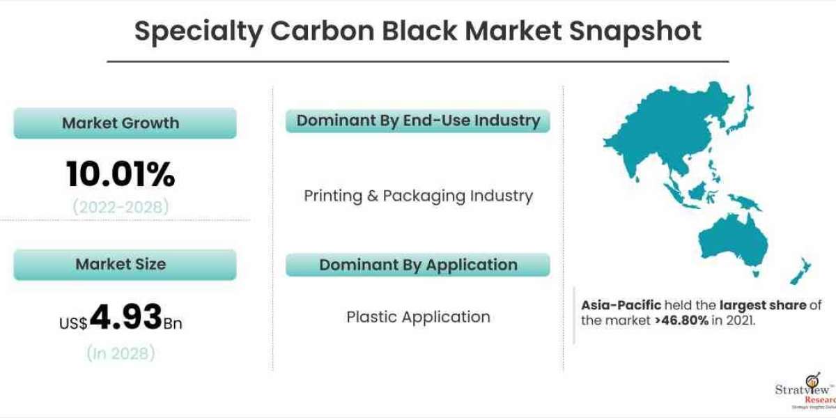 Specialty Carbon Black Market Intelligence Report Offers Insights on Growth Prospects 2022-2028