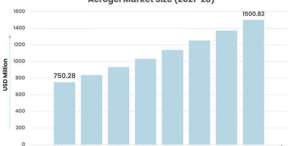 Aerogel Market to Witness Steady Growth through 2028