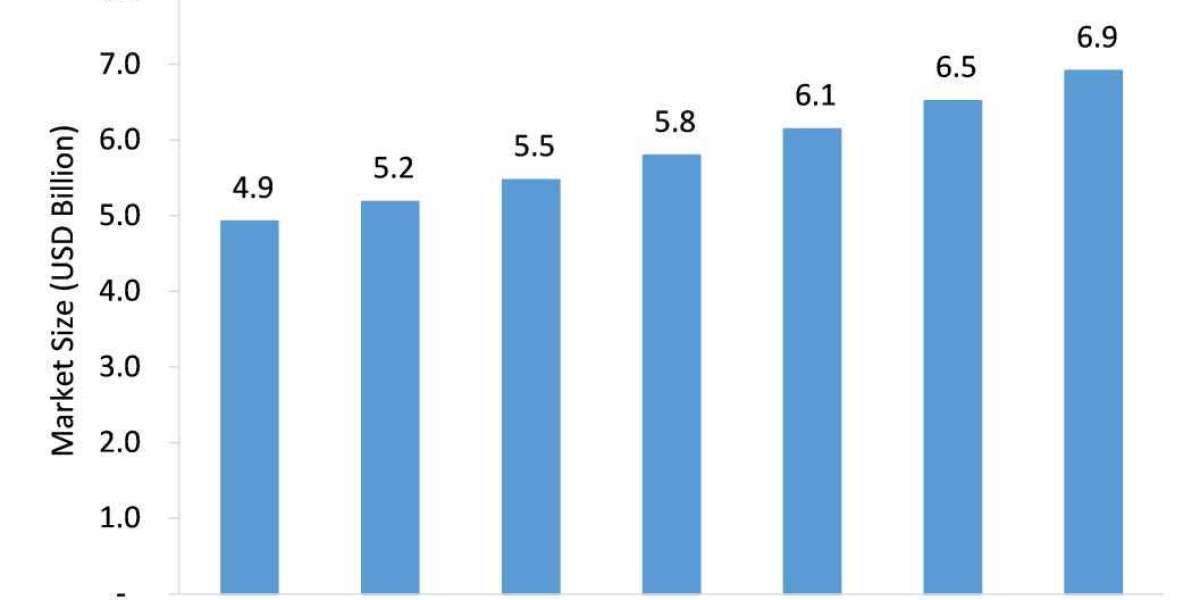 Dry Eye Disease Market Will Record an Upsurge in Revenue during 2021-2026