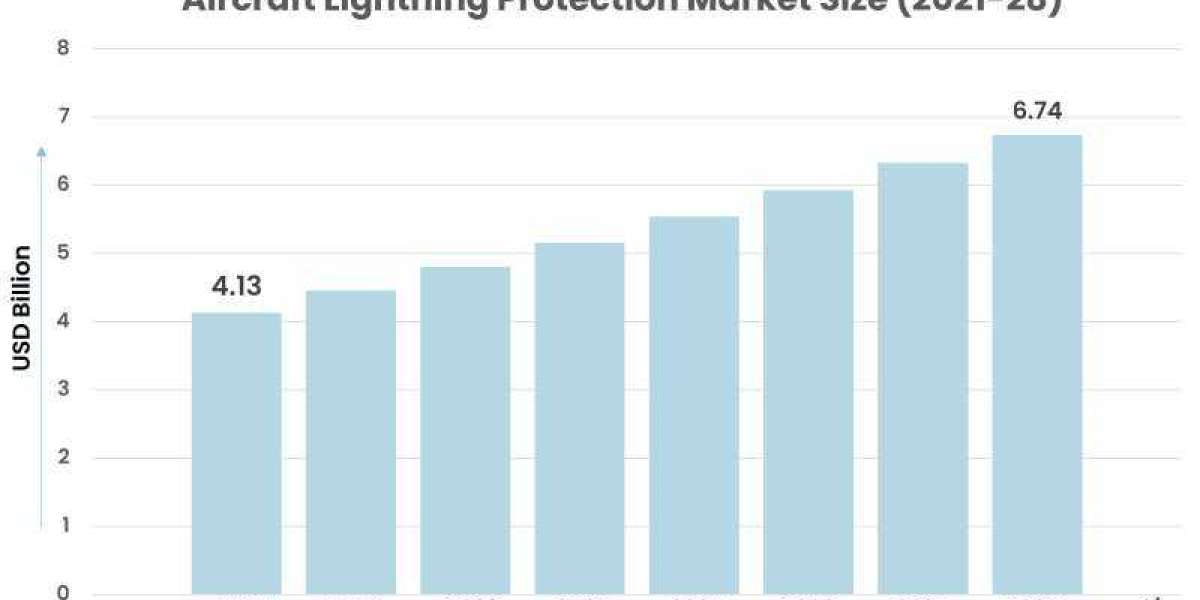 Aircraft Lightning Protection Market: Global Outlook, Key Developments, And Market Share Analysis | 2022-28