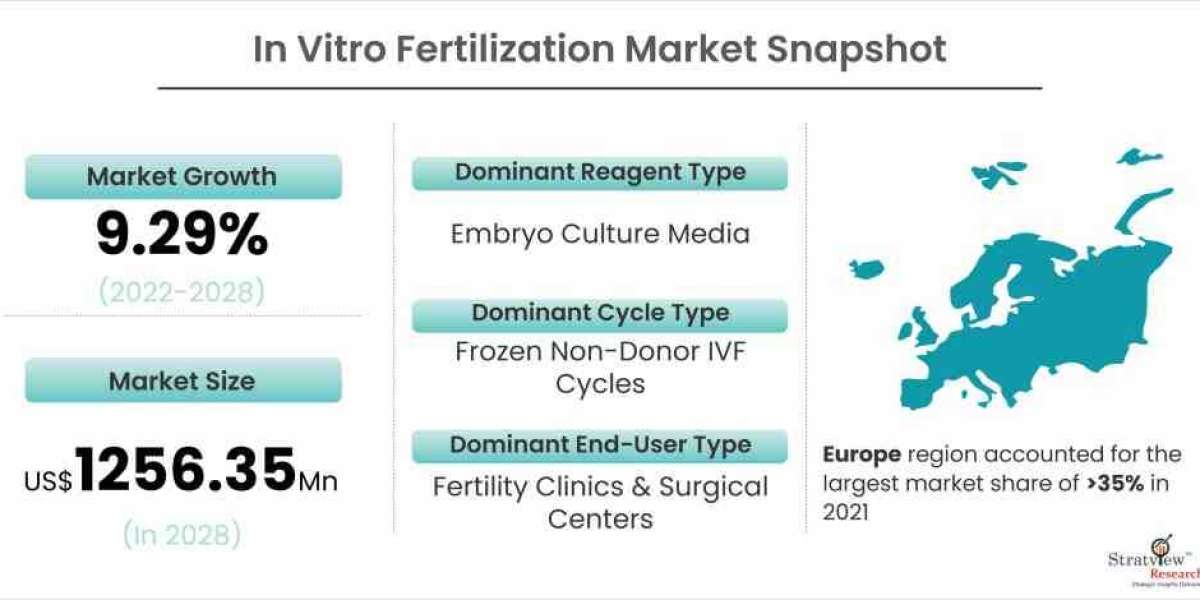 In Vitro Fertilization Market to Witness Impressive Growth During 2022-2028