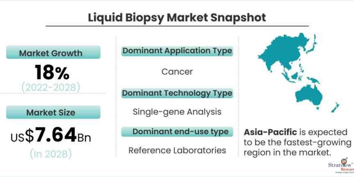 Liquid Biopsy Market to Grow at a Robust Pace During 2022-2028