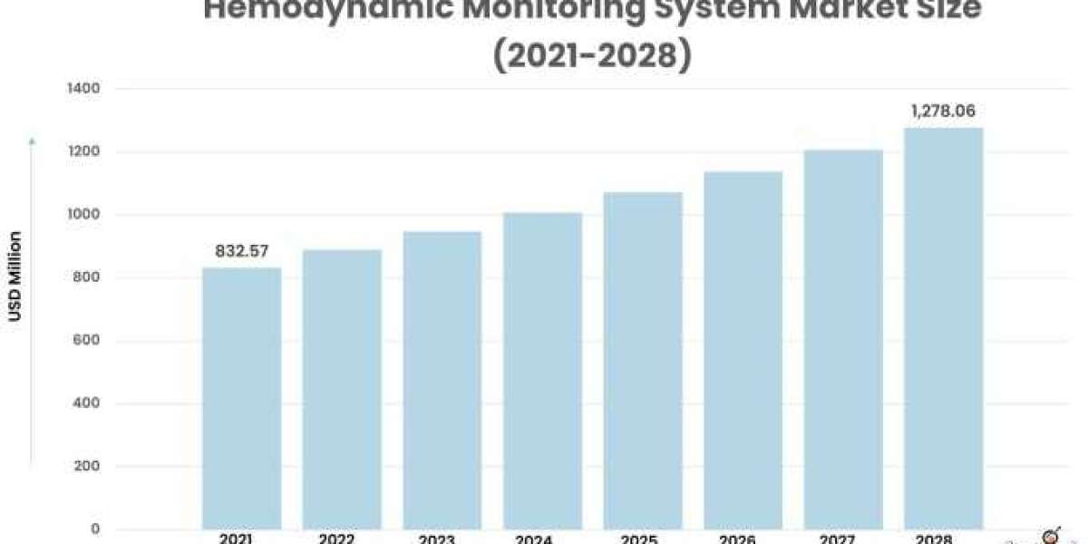 Hemodynamic Monitoring System Market Forecast and Opportunity Assessment till 2028