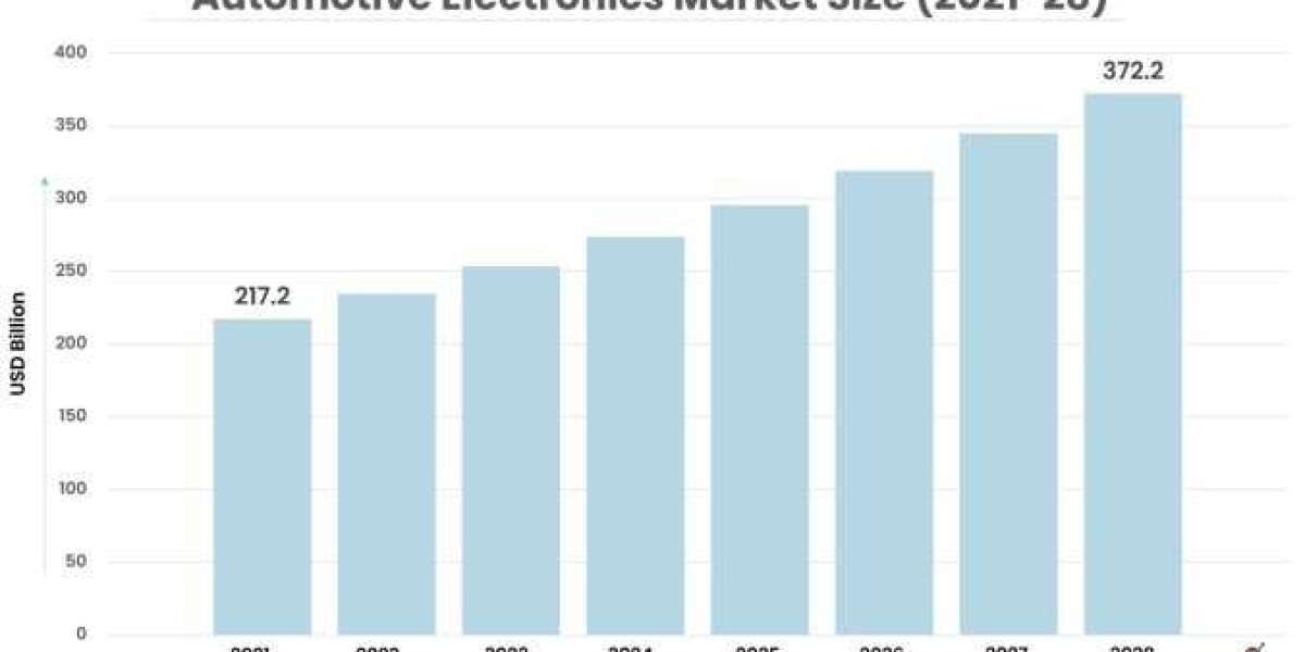 Automotive Electronics Market Forecast and Opportunity Assessment till 2028