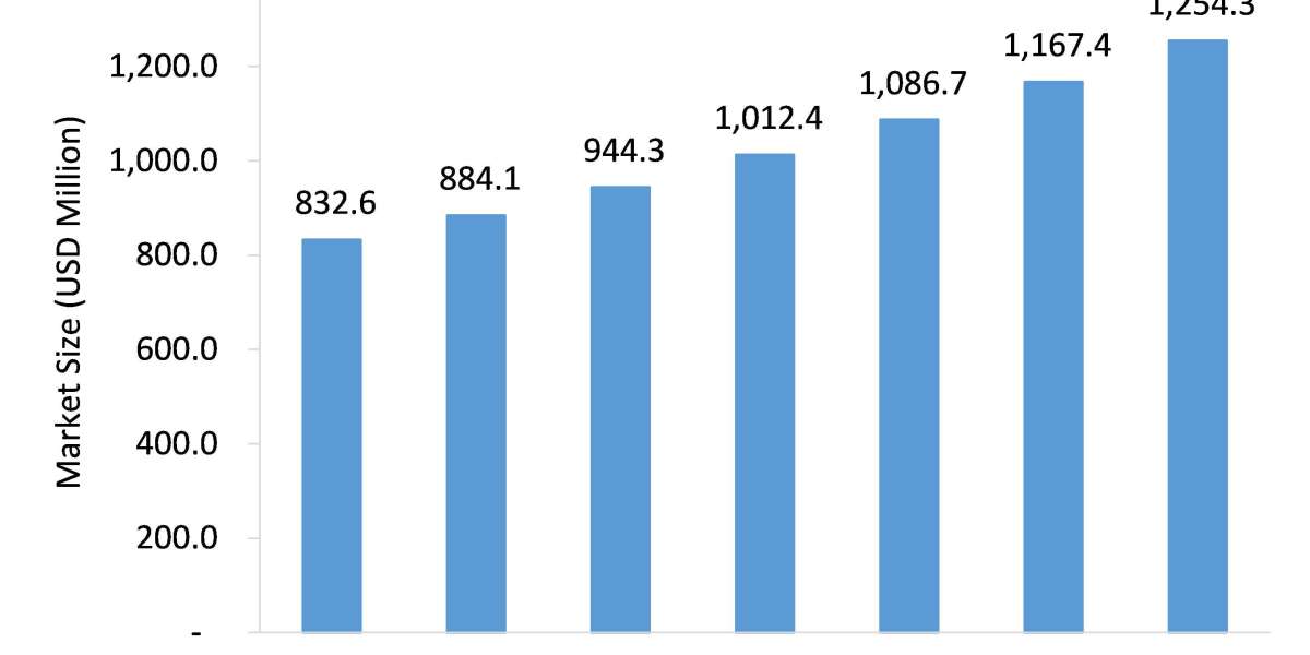 Brain Tumor Diagnosis and Treatments market Size to Expand Significantly by the End of 2026