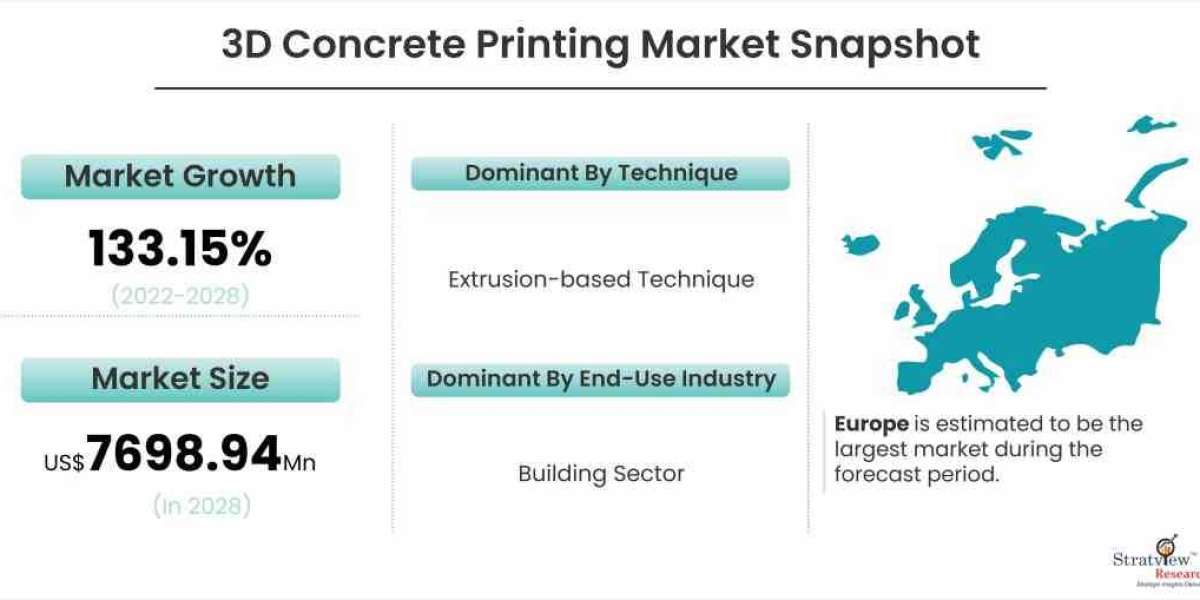 3D Concrete Printing Market is Expected to Register Considerable Growth by 2028