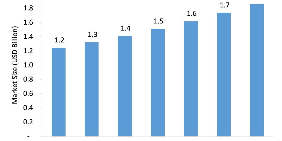 Dental Endodontics Market Driving Robust Sales and Revenue till 2026