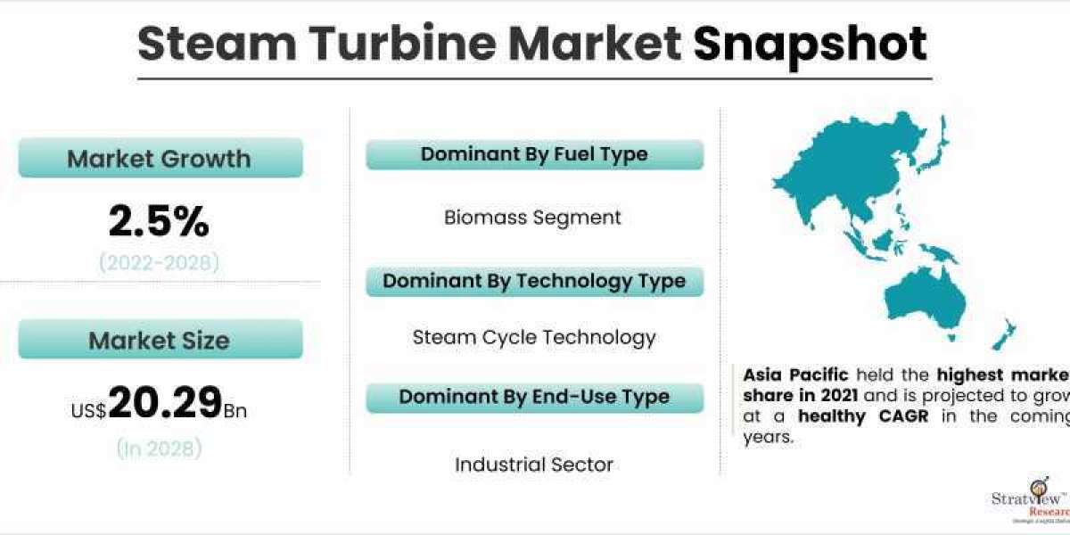 Steam Turbine Market to Witness a Handsome Growth During 2022-2028