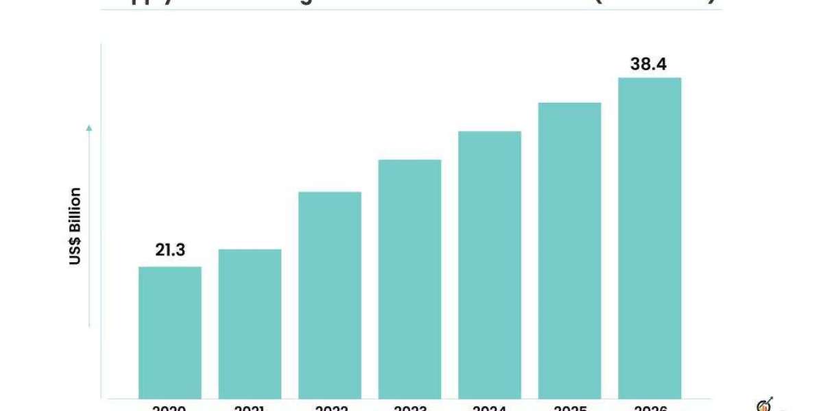 Supply Chain Management Software Market Size to Expand Significantly by the End of 2026