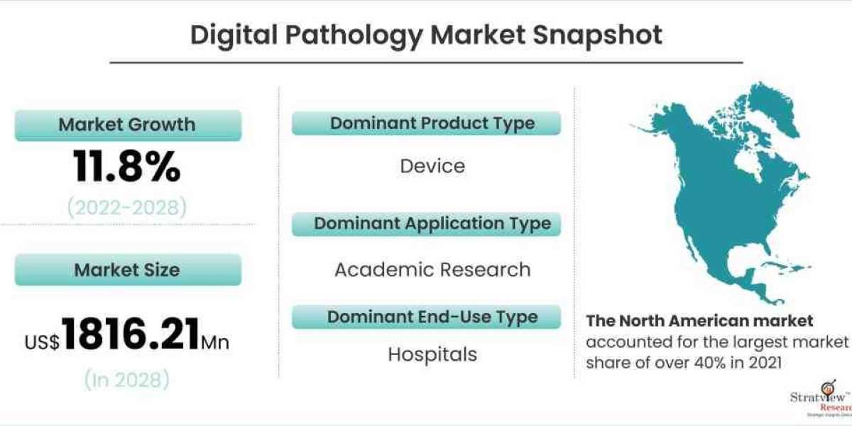 Digital Pathology Market Projected to Witness a Double-Digit CAGR During 2022-2028