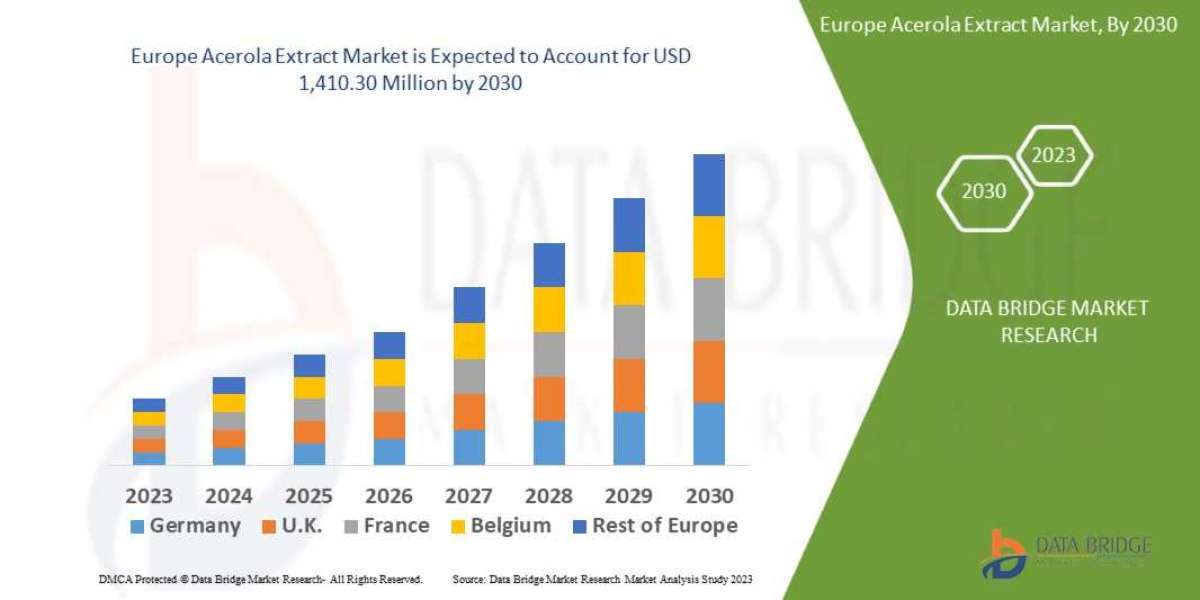 Europe Acerola Extract Market, Share, Regional Outlook, Scope, & Insight by 2030.