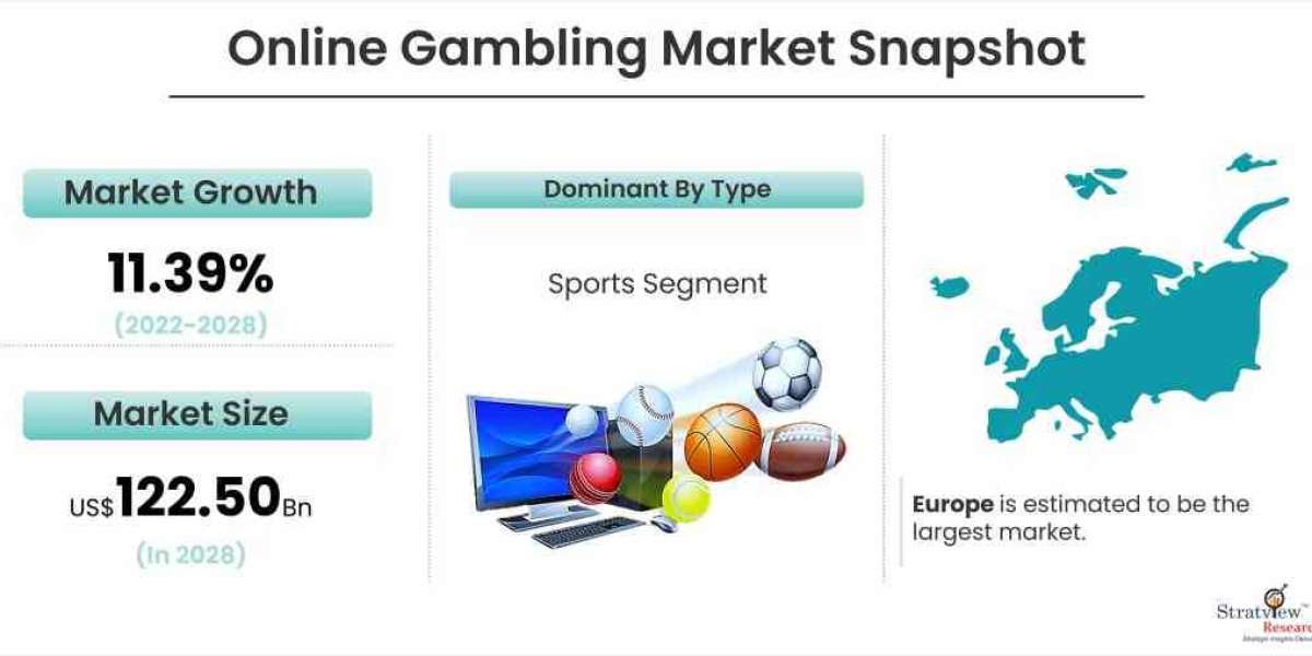 Online Gambling Market is Anticipated to Grow at an Impressive CAGR During 2022-2028