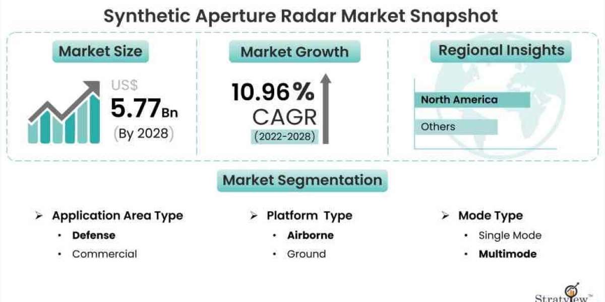 Synthetic Aperture Radar Market: Global Outlook, Key Developments, And Market Share Analysis | 2022-2028