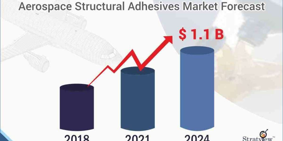 Aerospace Structural Adhesives Market to Witness Robust Expansion by 2024