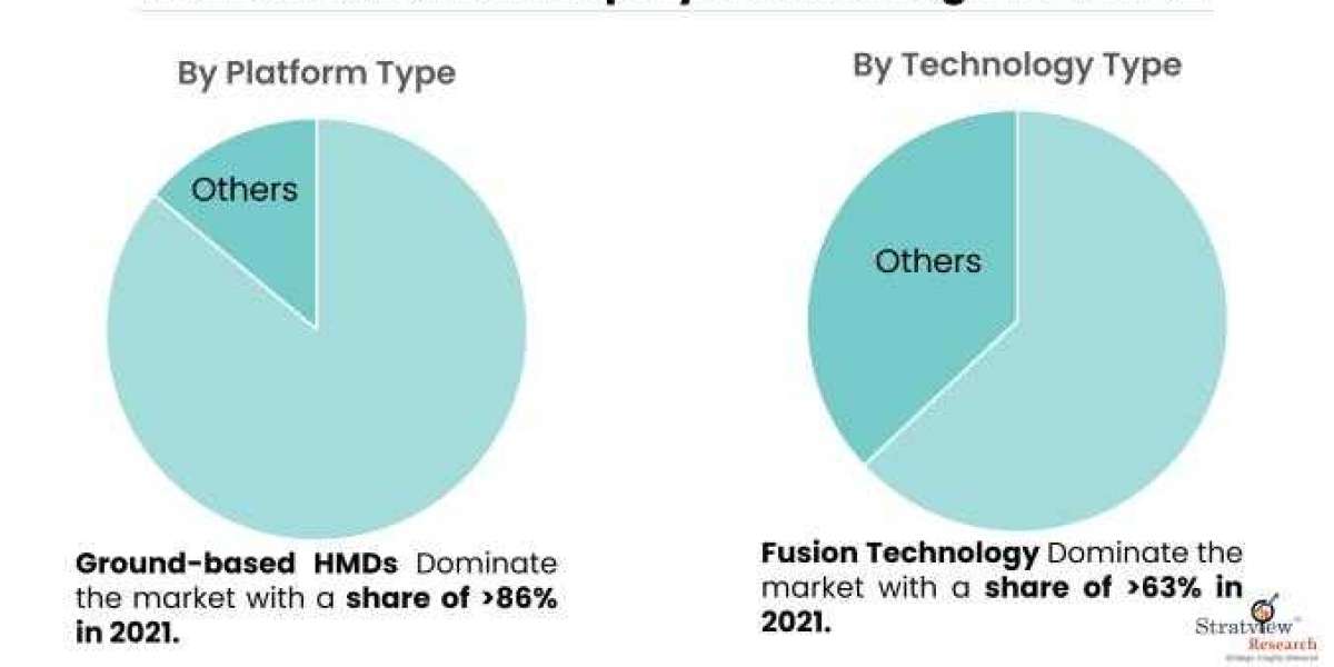 Helmet-Mounted Display Market Is Likely to Experience a Strong Growth During 2022-2027