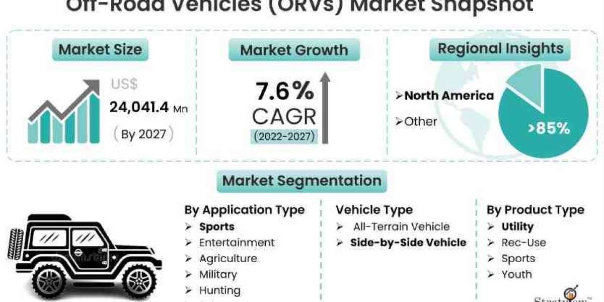 Off-Road Vehicles Market Expected to Rise at A High CAGR, Driving Robust Sales and Revenue till 2027