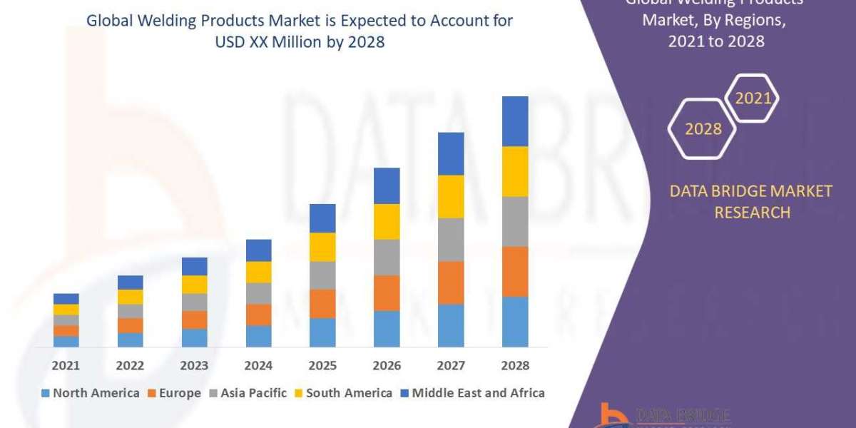 Welding Products Market Key Opportunities and Forecast Up to 2028