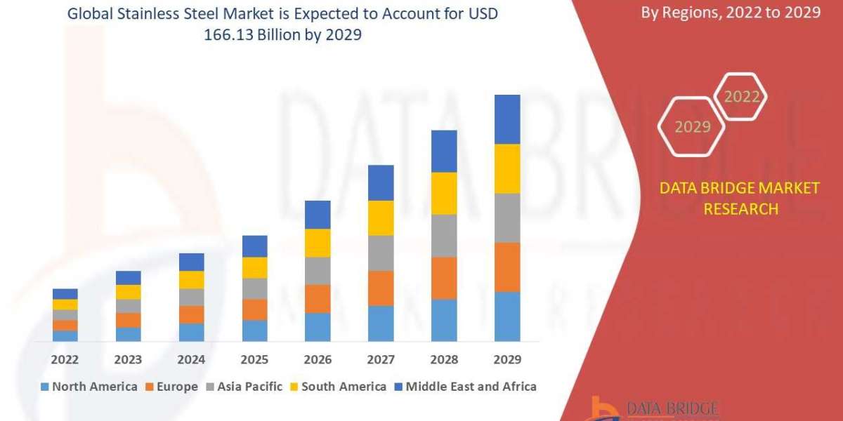 Stainless Steel Market Key Opportunities and Forecast Up to 2029