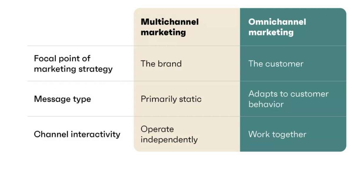 Omnichannel vs. multichannel: how to know the difference