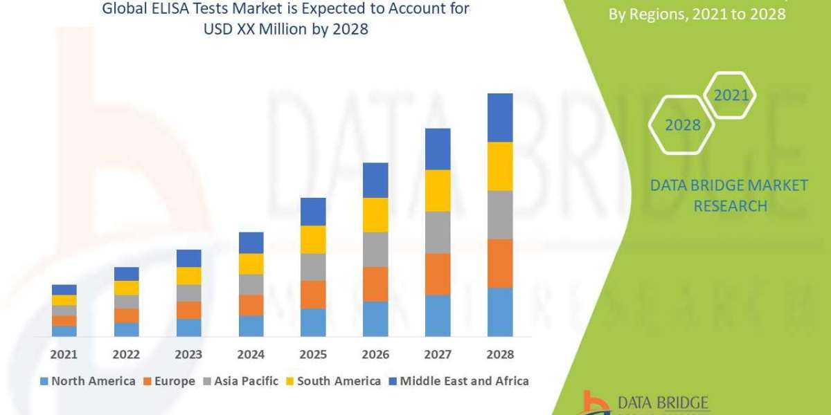 ELISA Tests Market Key Opportunities and Forecast Up to 2028