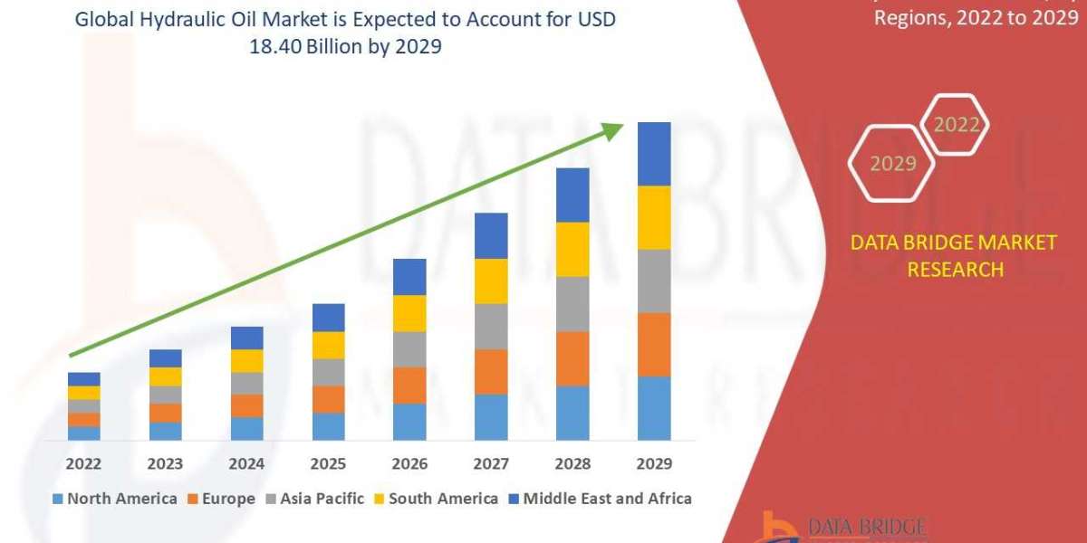 Hydraulic Oil Market Industry Analysis and Forecast to 2029