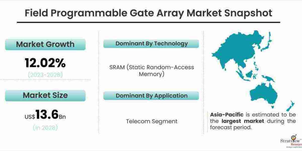 Field Programmable Gate Array Market Size to Expand Significantly by the End of 2028