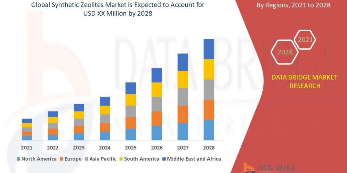 Synthetic Zeolites Market Industry Analysis and Forecast to 2028