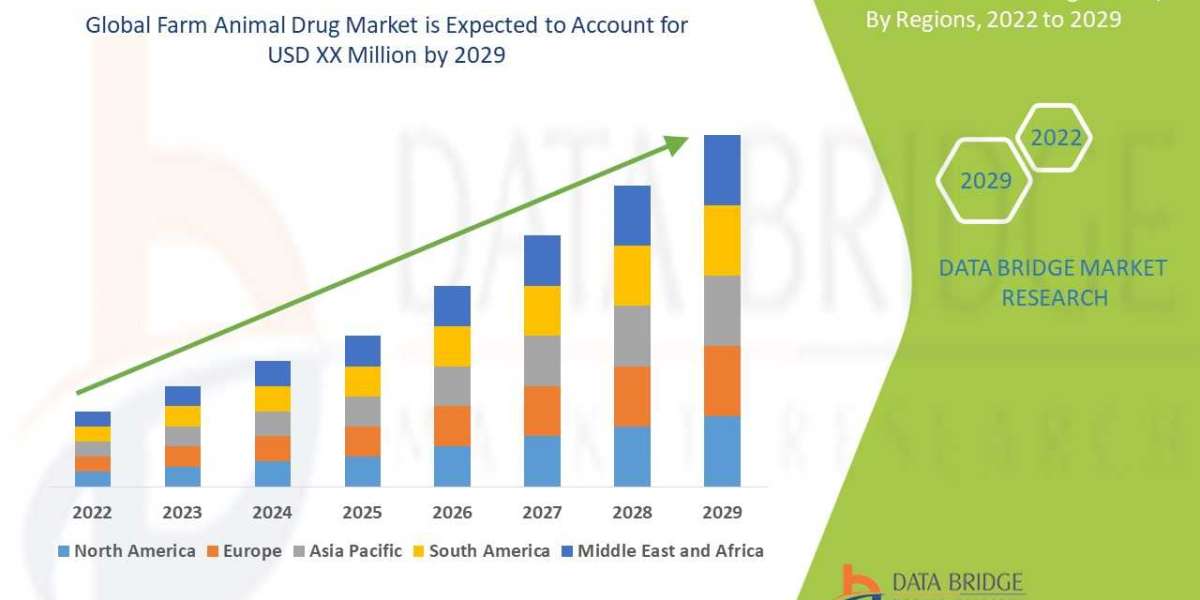 Farm Animal Drug Market Key Opportunities and Forecast Up to 2029