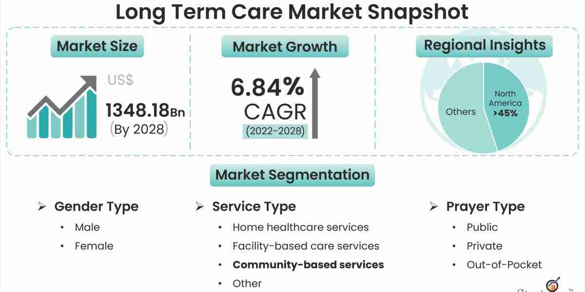 Long Term Care Market Study Offering Insights on Latest Advancements, Trends, and Analysis from 2022 to 2028