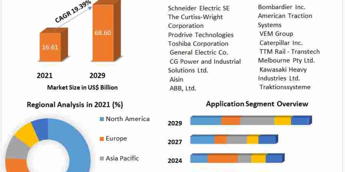 Electric Traction Motor Market Industry Trends, Revenue Growth, Key Players Till 2029