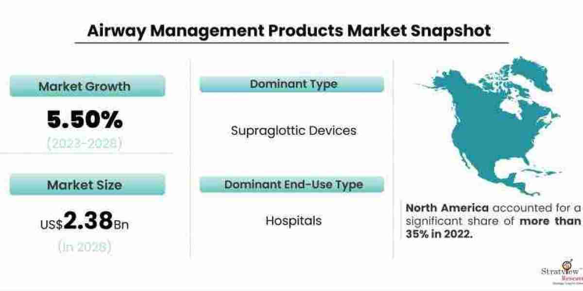 Technological Innovations Shaping the Future of Airway Management