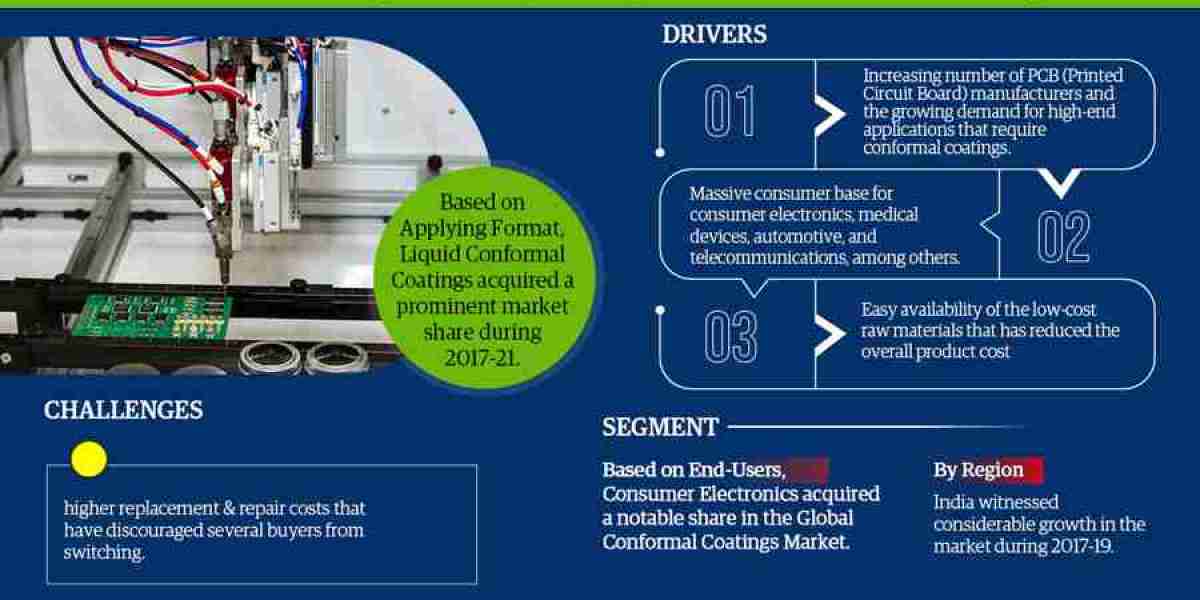 Asia-Pacific Conformal Coating Market Outlook: Future Growth Projection, Trends, and Regional Analysis